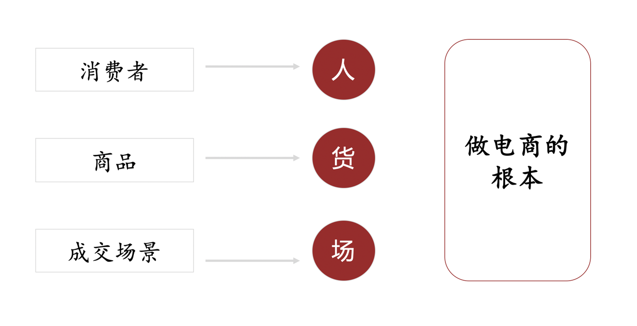 【2024.12.30更新】小红书电商项目训练营：从选品到出单 全套项目课程+实操经历复盘|艾一资源