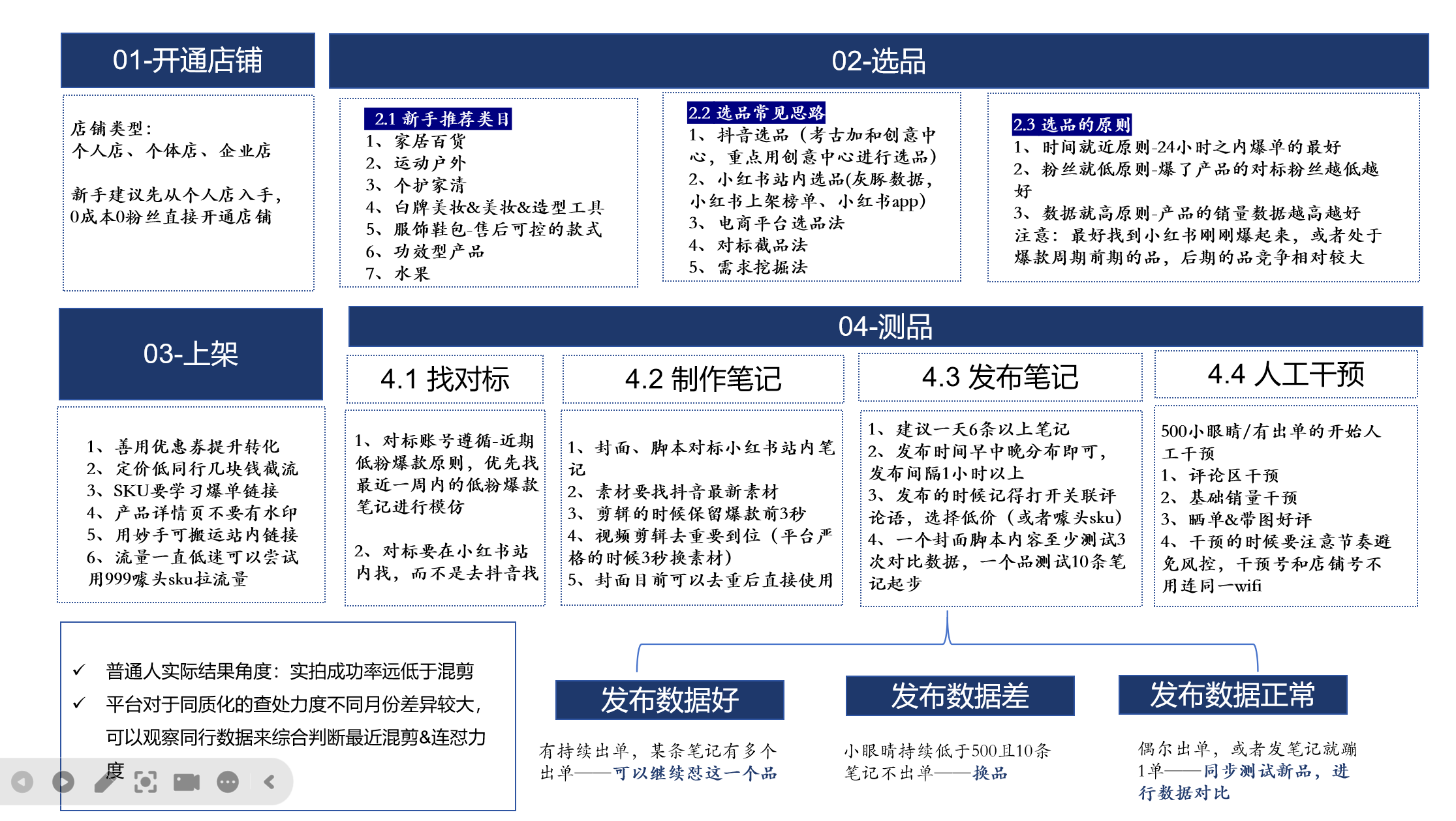 小红书电商项目全流程拆解，0基础小白也可以看懂，全文7000字的实操复盘|艾一资源