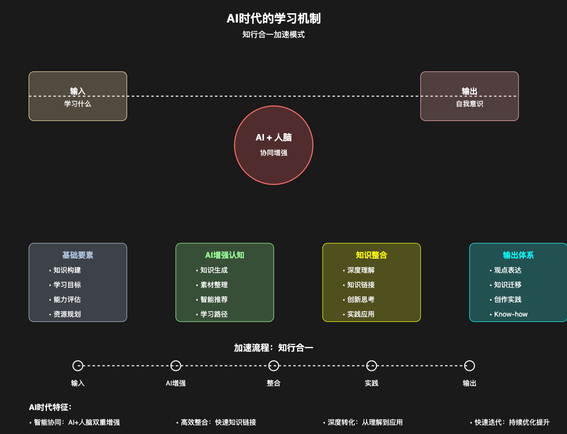 AI+学习，我发现 AI+人，真的可以加速知行合一的“知”（万字干货附提示词）|艾一资源