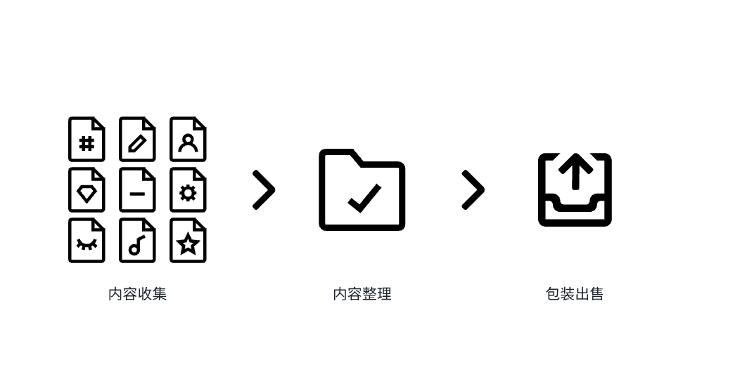 “3个月赚了 8W+” 的付费知识库项目 3500字 干货分享|艾一资源