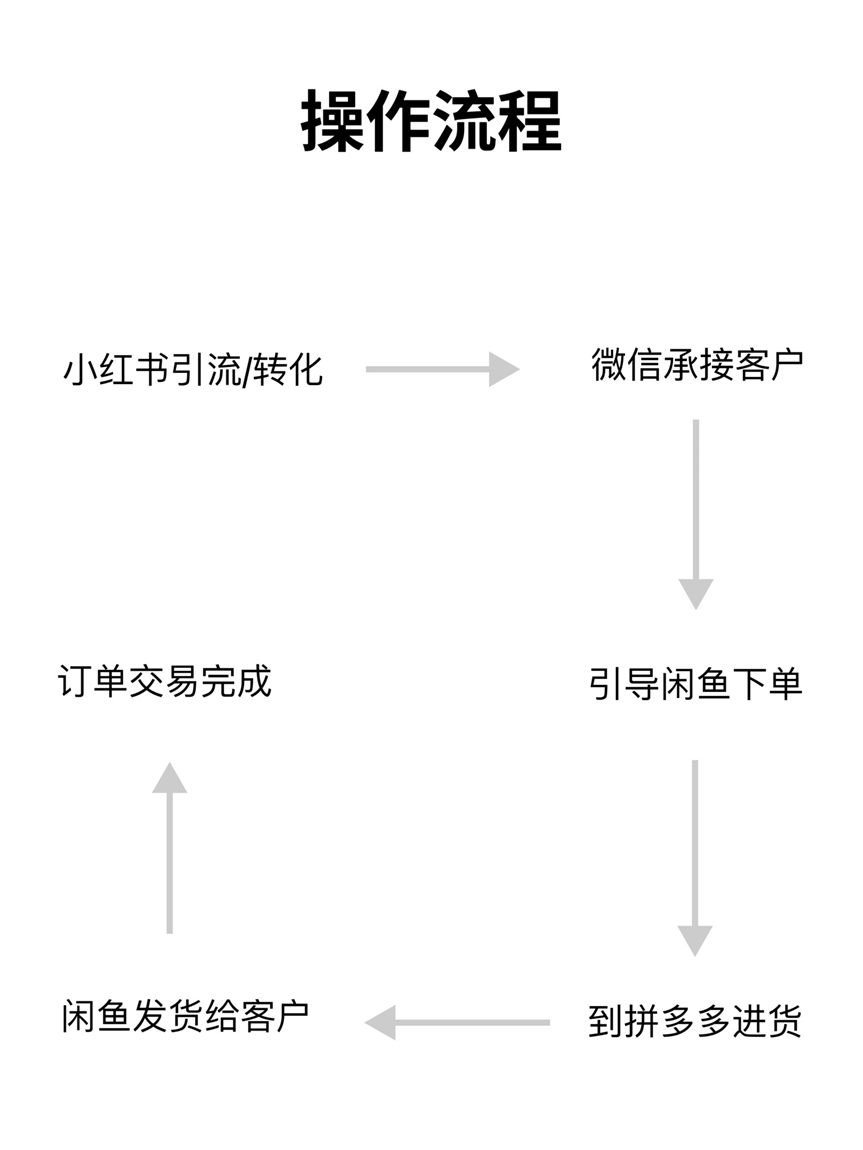 图片[2]-小红书残蟹项目全套细节玩法，复制就能出单的实操复盘 全文1W字