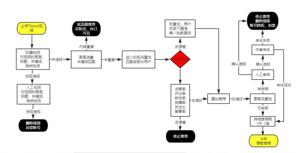 图片[7]-纯干货  号称史上最全TikTok流量变现实操手册，南帆3万字 拆解 Tik Tok流量变现