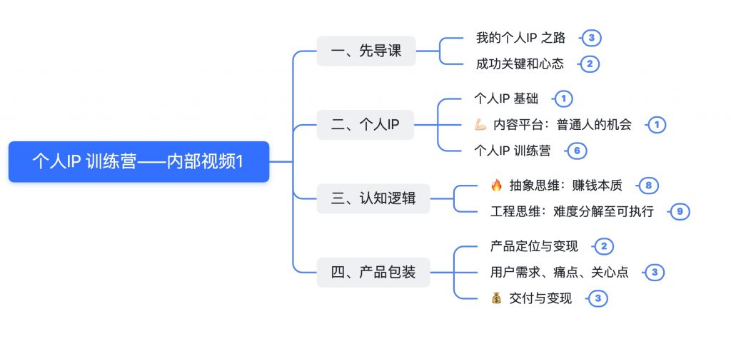 收费1980的个人IP训练营，一线大厂用的底层认知，月入10w不是梦  附带无水印视频课程|艾一资源